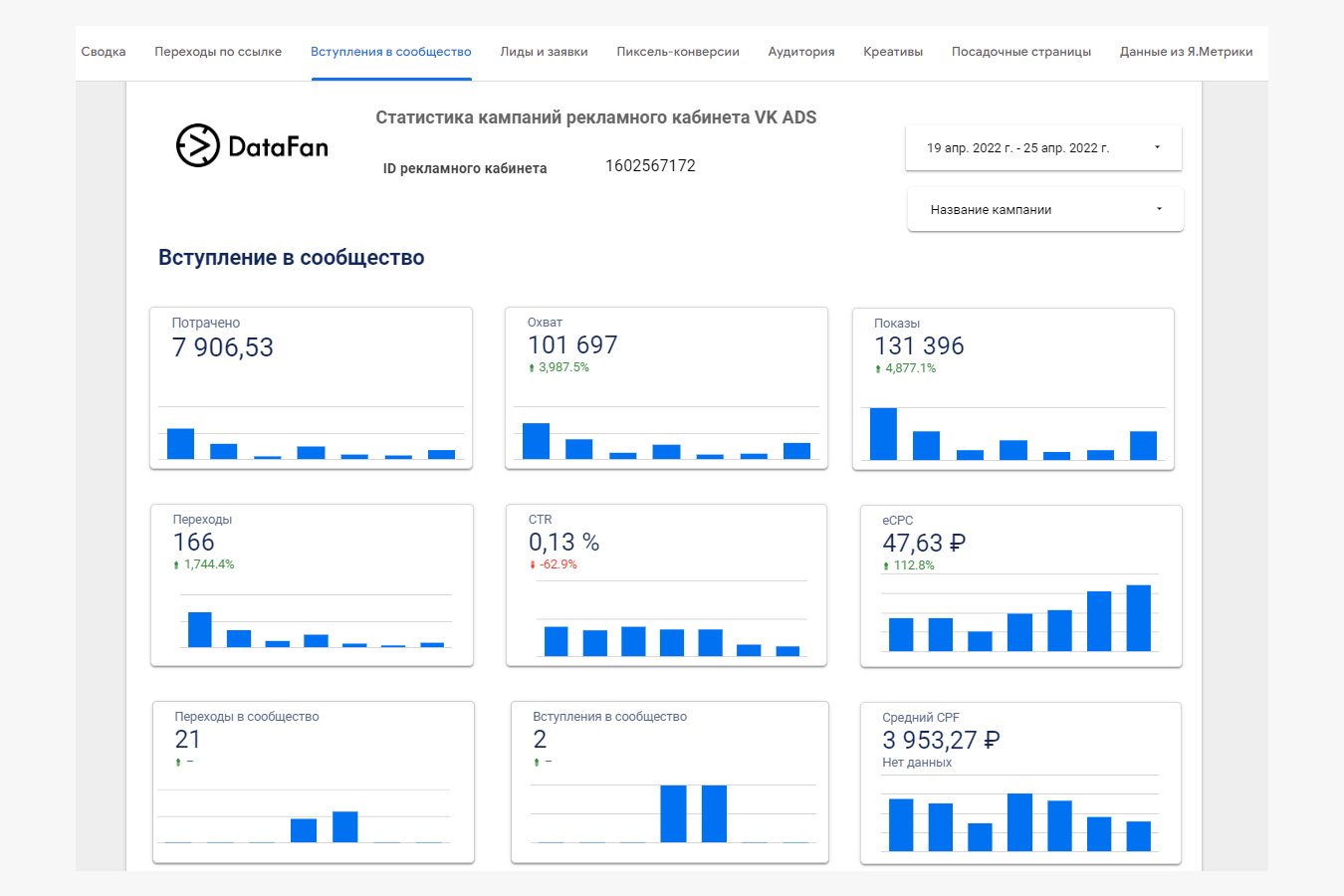 Пример отчета по статистике рекламного кабинета ВКонтакте в Google Looker (бывший Data Studio)
