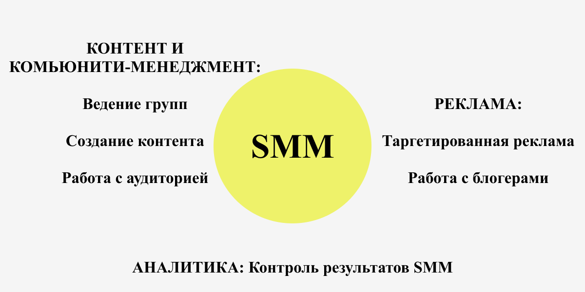 Все это – направления SMM. Иллюстрация из статьи «Что такое SMM и как он помогает бизнесу»