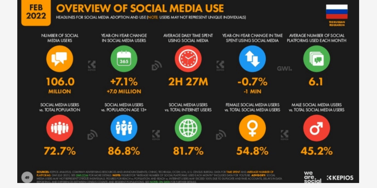 Только в России у соцсетей больше 100 миллионов аудитории, показывают результаты исследований агентств We Are Social и Kepios