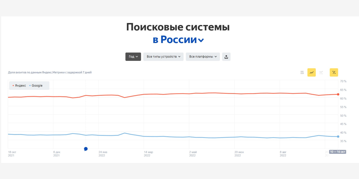 …составляет около 62 % российской аудитории – точно есть, с кем работать
