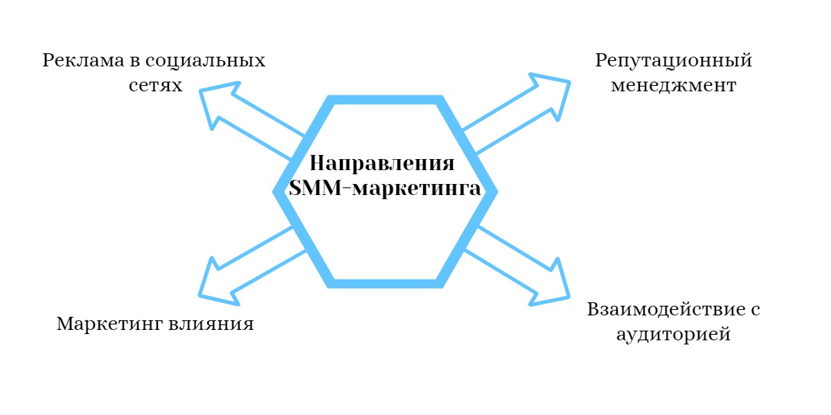 Направления SMM-маркетинга