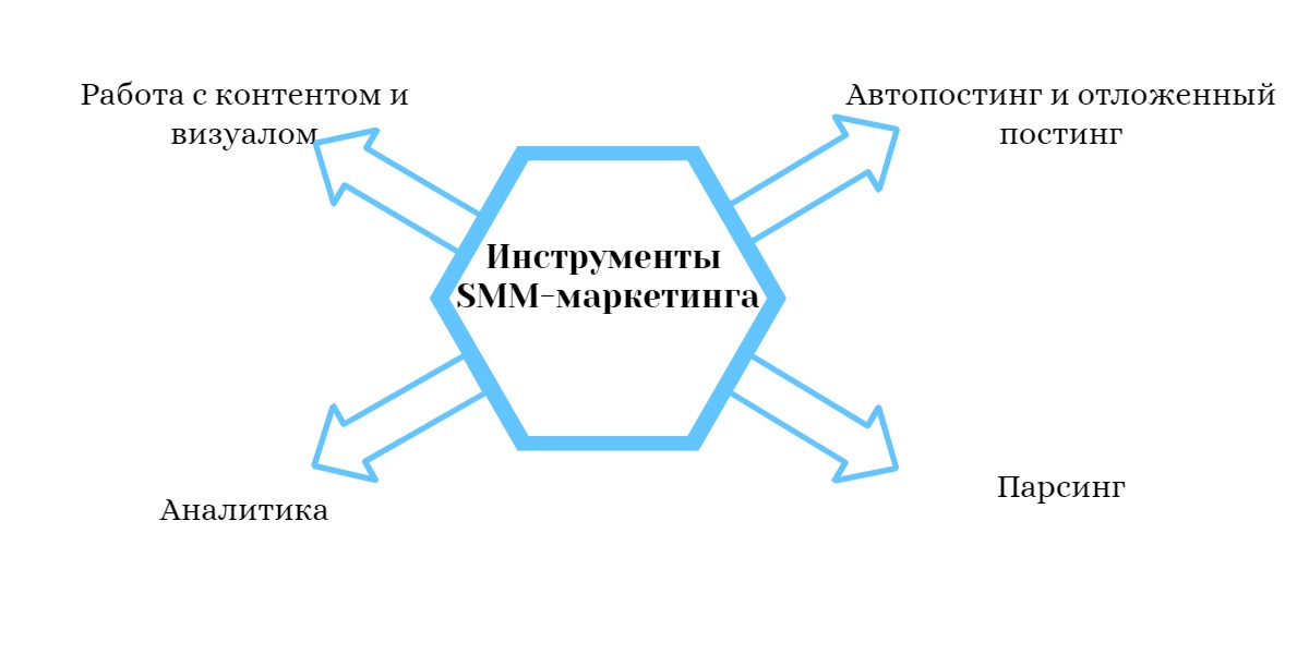 Инструменты SMM-маркетинга