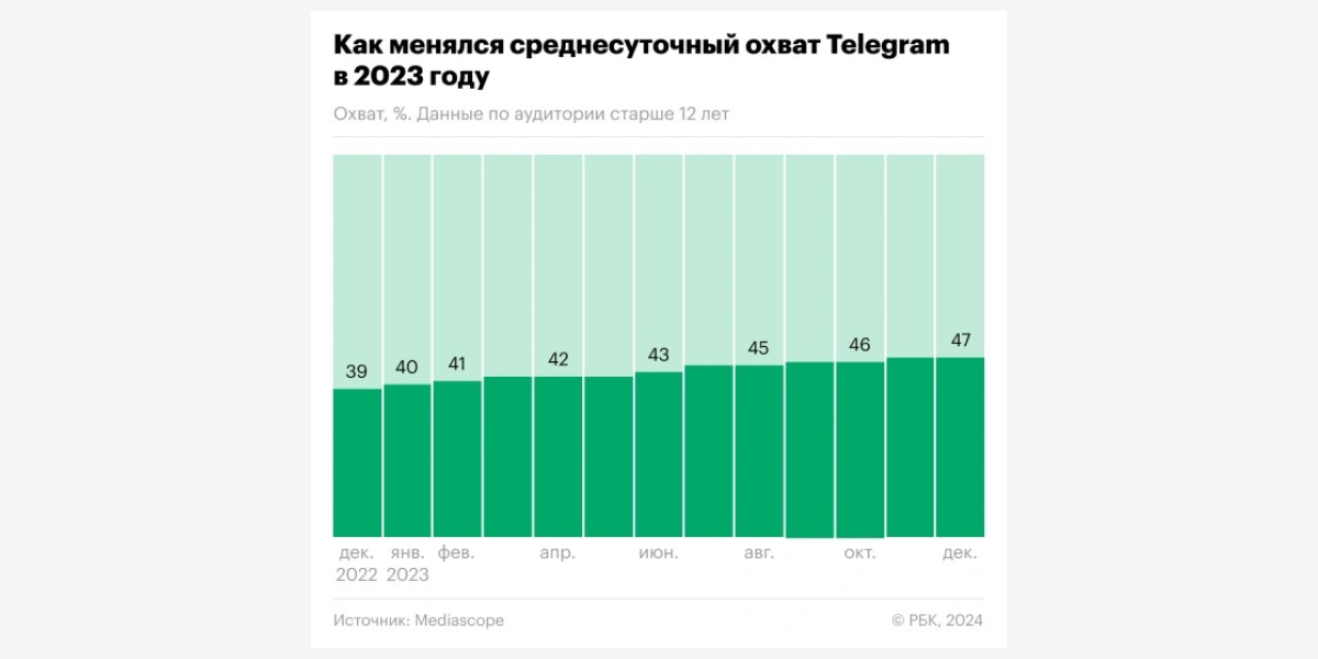 Выросло и среднее время, которое пользователи проводят в Telegram на протяжении суток, – почти на 14 % за год